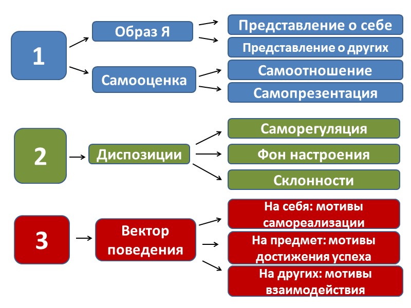 Н.В. Беломестнова (2011) пытается наметить основные  пути построения теории характера, исходя из основных