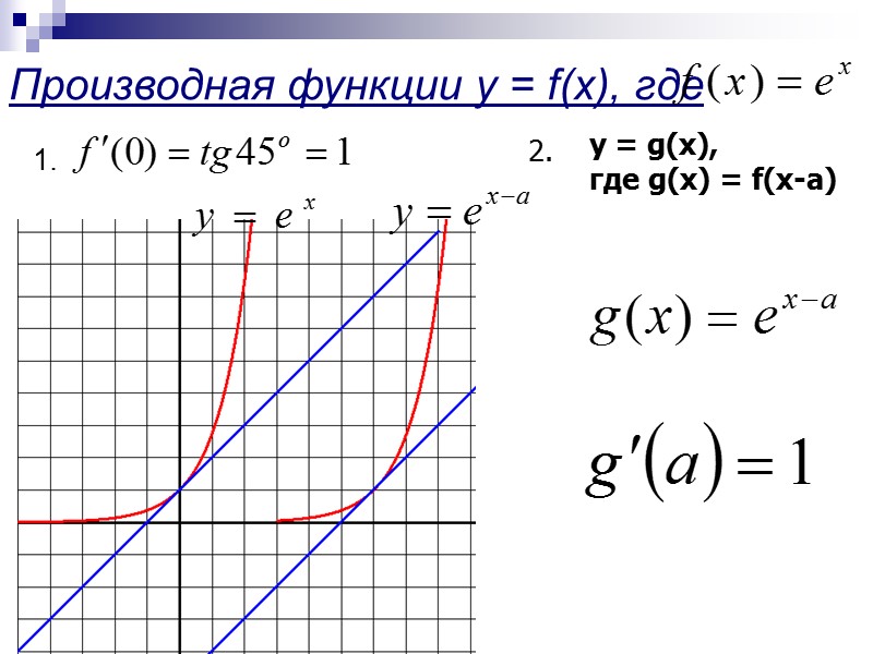 Дифференцирование функция y=ln x.  y=lnx a a P(lna;a) P M M(a;lna)