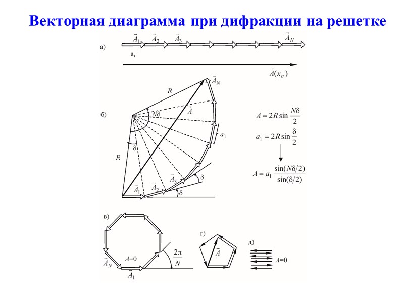 Дифракция Фраунгофера на периодической структуре       На дифракционную решётку