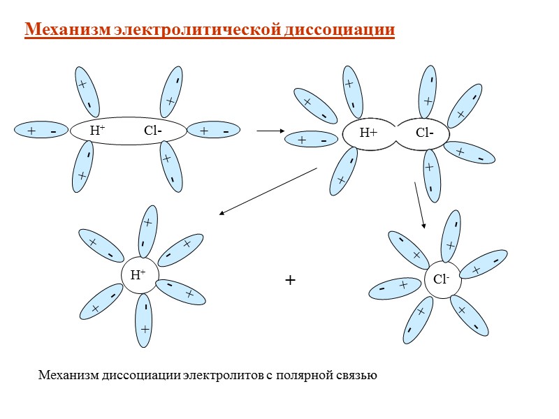 Теория диссоциации. Механизм процесса электролитической диссоциации. Механизм электролитической диссоциации кратко. Схема электролитической диссоциации в воде. Схема электролитической диссоциации молекул хлороводорода.