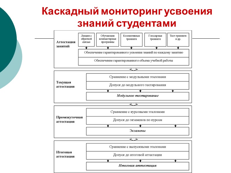 Преимущества электронного обучения, дистанционных образовательных технологий 3. Объективность аттестации студентов непрерывный контроль (мониторинг) качества