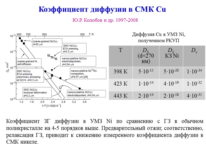 Режим диффузии С Кинетика диффузии такая же, как в однородном материале с коэффициентом диффузии