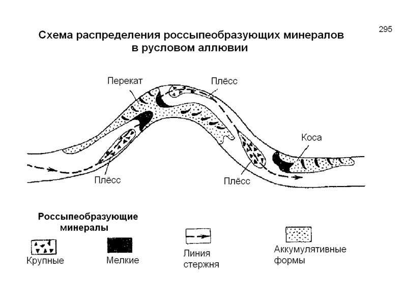 Участок русла между перекатами 4. Аллювиальные отложения схема. План участка русла меандрирующей реки. Русловые отложения. Русловой аллювий.