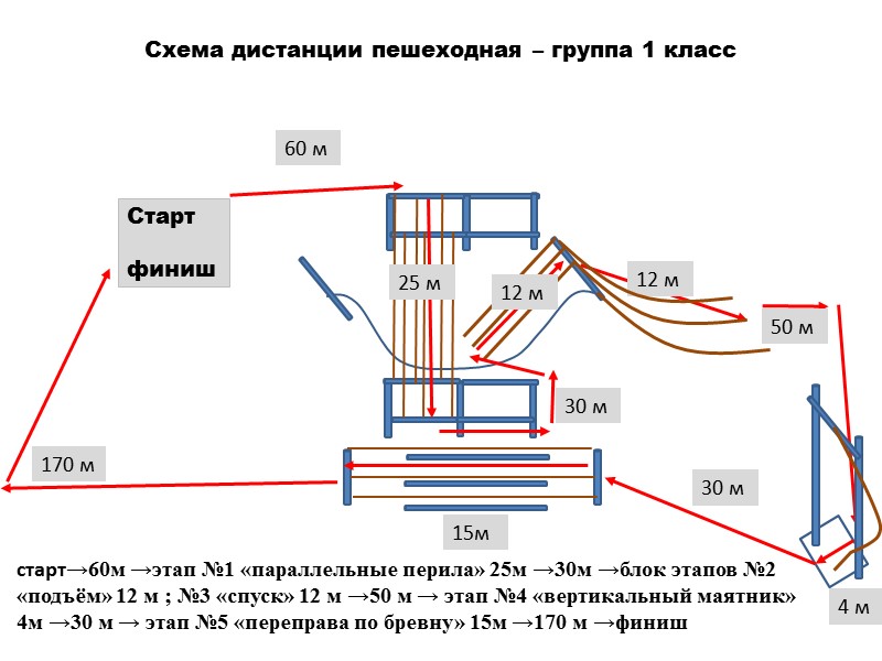 Схема дистанции пешеходная – группа 1 класс Старт  финиш 50 м 30 м