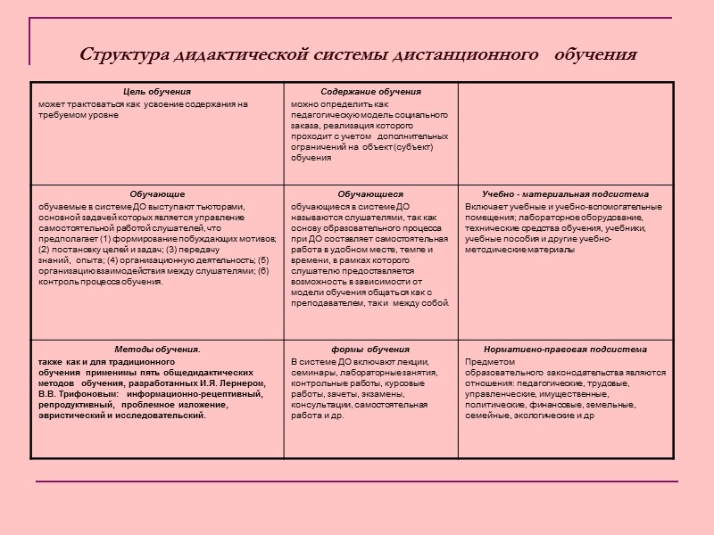 Структура дидактической системы дистанционного   обучения