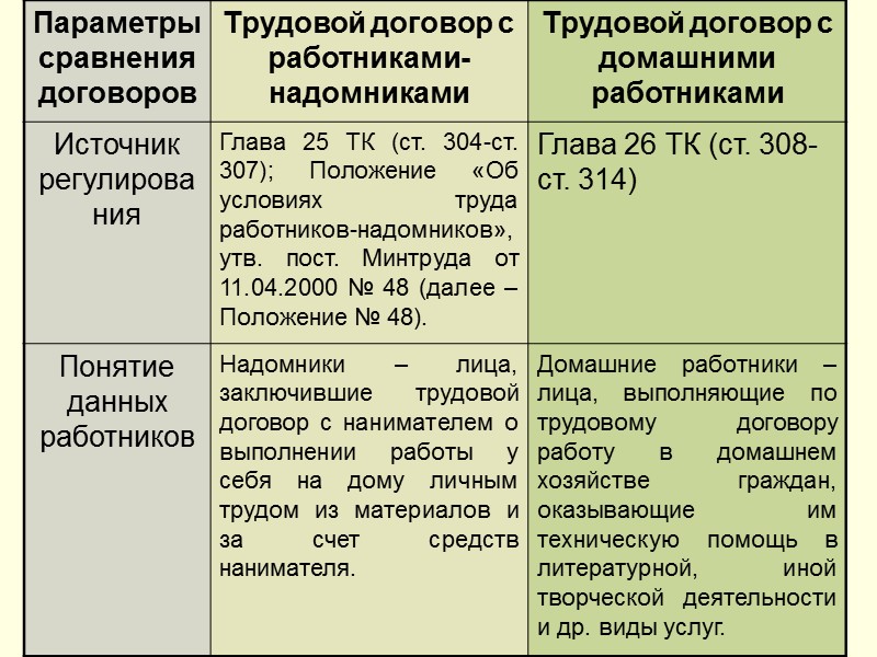 Особенности регулирования труда отдельных категорий работников. Особенности регулирования трудового договора. Труд надомников особенности. Характеристика трудового договора. Особенности трудовых договоров отдельных категорий работников.