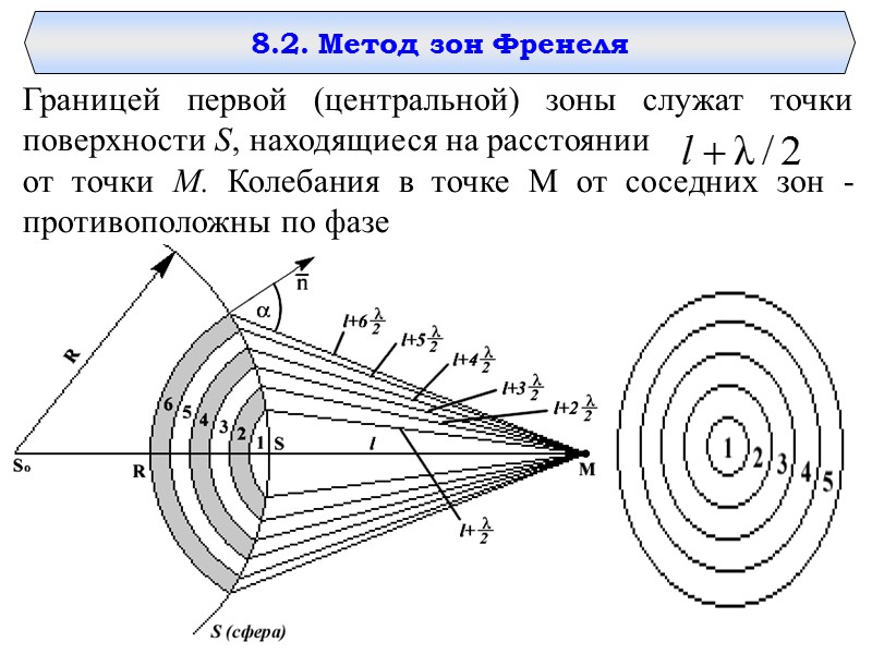 Теория зон френеля рисунок распределения на волновой поверхности радиус зон френеля