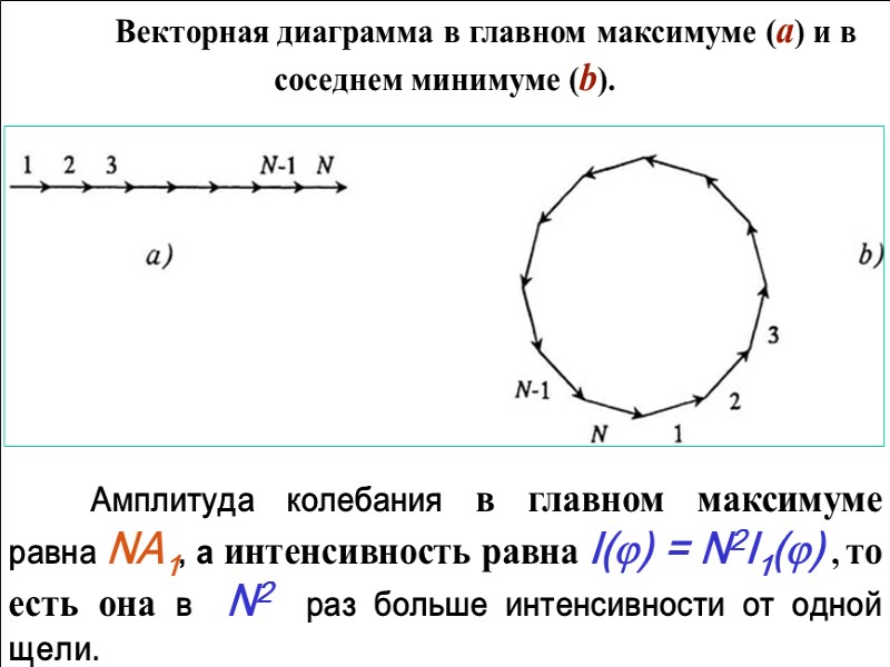 d = a + b   период дифракционной решетки    
