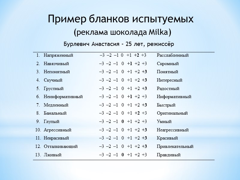 Методология:   Отбираются шесть испытуемых из числа целевой группы. Испытуемым предлагается заполнить специальный