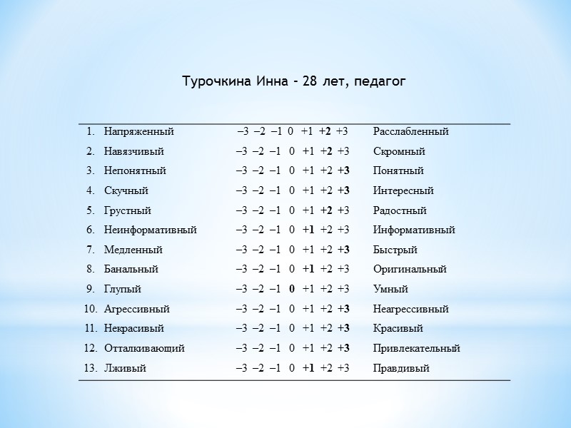 Сначала испытуемого просят заполнить один из бланков, как бы оценивая некий «идеальный» объект (реклам­ный