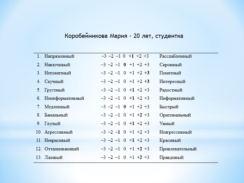 Пример бланков испытуемых  (идеальная реклама) Коробейникова Мария – 20 лет, студентка