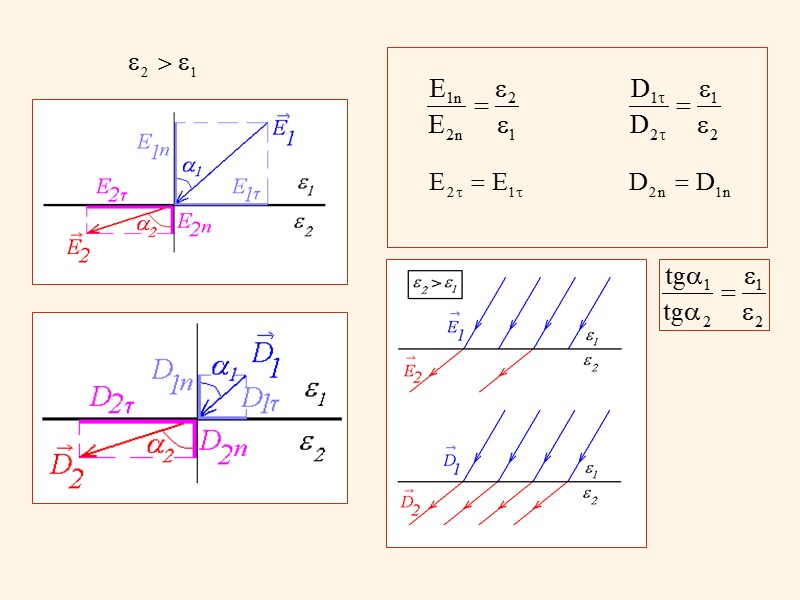 ВЕКТОР ЭЛЕКТРИЧЕСКОЙ ИНДУКЦИИ (ВЕКТОР ЭЛЕКТРИЧЕСКОГО СМЕЩЕНИЯ) В диэлектрике: