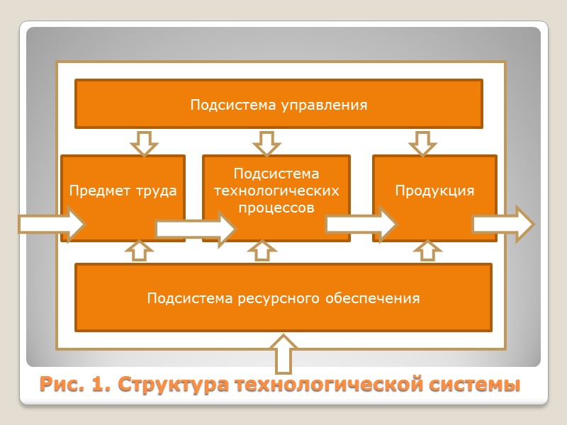 Структура производственного библиотечного процесса Информационный производственный процесс Технологические процессы Технологические операции .  .
