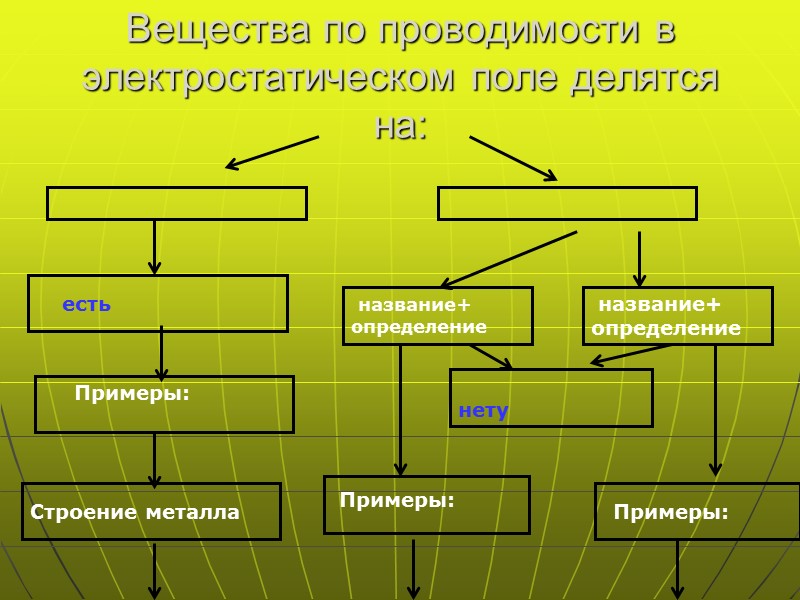 На замкнутой траектории, когда заряд возвращается в начальную точку, работа поля равна нулю: