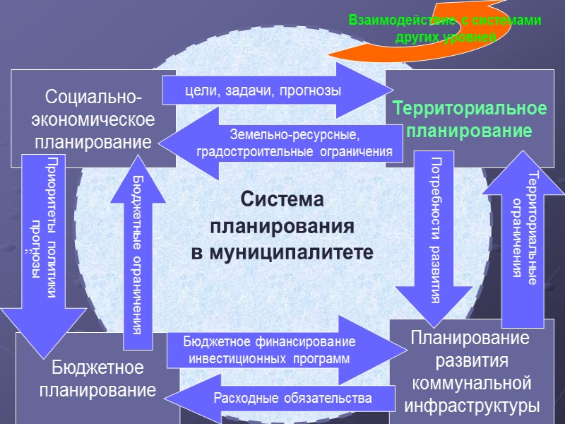 Базовые вопросы земельного и градостроительного законодательства Обе отрасли законодательства являются предметом совместного ведения Российской