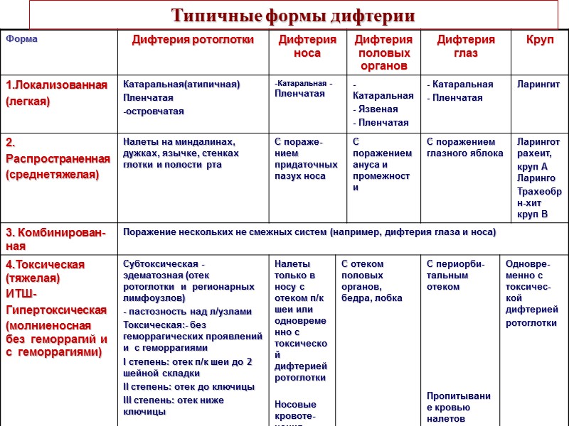 Клинические формы дифтерии