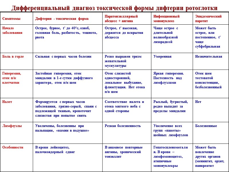 Клиническая диагностика токсической  дифтерии ротоглотки острое начало заболевания с резкого повышения температуры тела