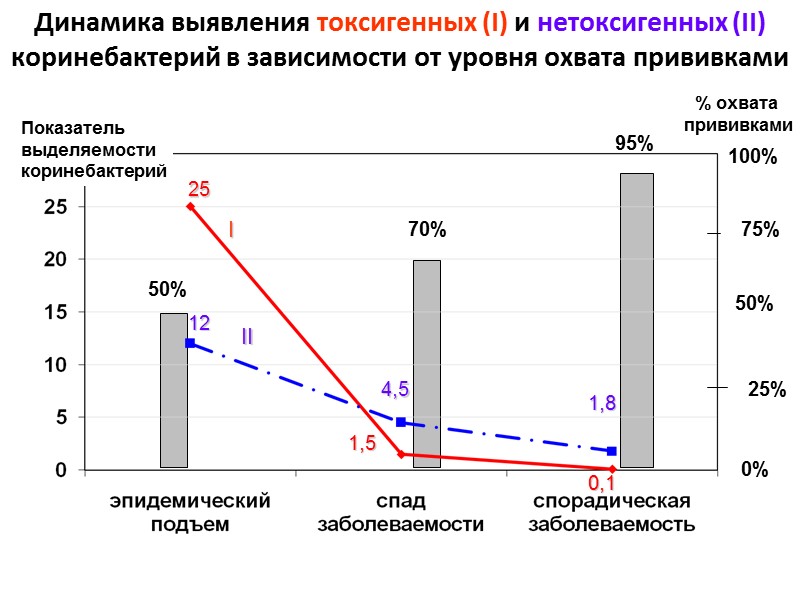 Заболеваемость дифтерией в России  за 10 месяцев 2008 года.