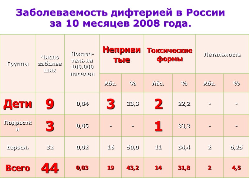 Токсическая дифтерия ротоглотки III степени, осложненная ранним миокардитом и нефрозом Алтеративно- некротический процесс в