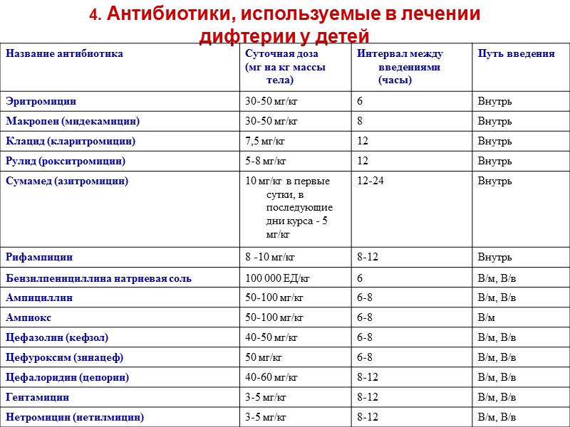 Дифференциальный диагноз    дифтерии  дыхательных  путей    