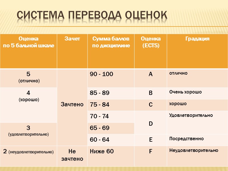 Бальная система оценки. 100 Бальная система оценок. Оценки по бальной системе. Система баллов. Система оценок в школе.