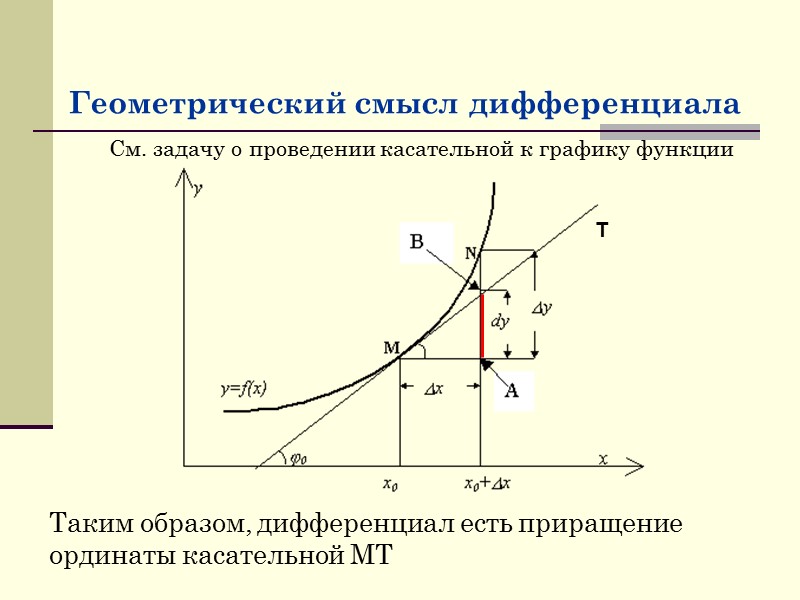 Геометрический смысл дифференциала Таким образом, дифференциал есть приращение ординаты касательной МТ Т См. задачу
