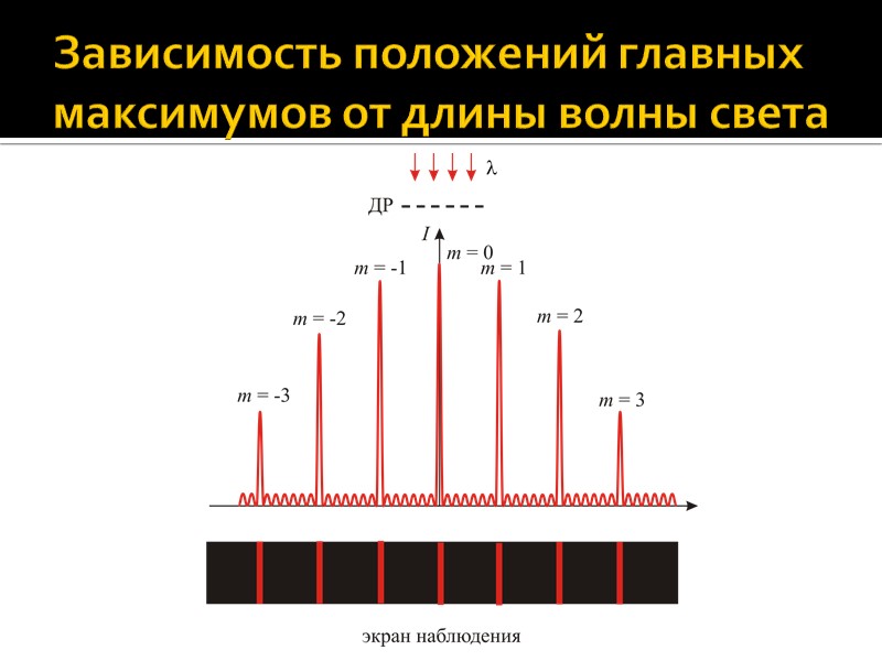 6. Дифракция света 6.6 Дифракционная решетка как спектральный прибор 6. Дифракция света 6.6 Дифракционная решетка как спектральный прибор