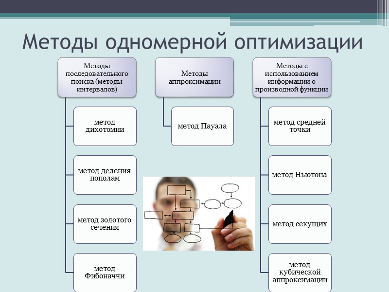 Оптимизация Оптимизация (от лат. «optimus»-наилучший) – поиск наилучшего варианта, при наличии множества альтернативных. Задача