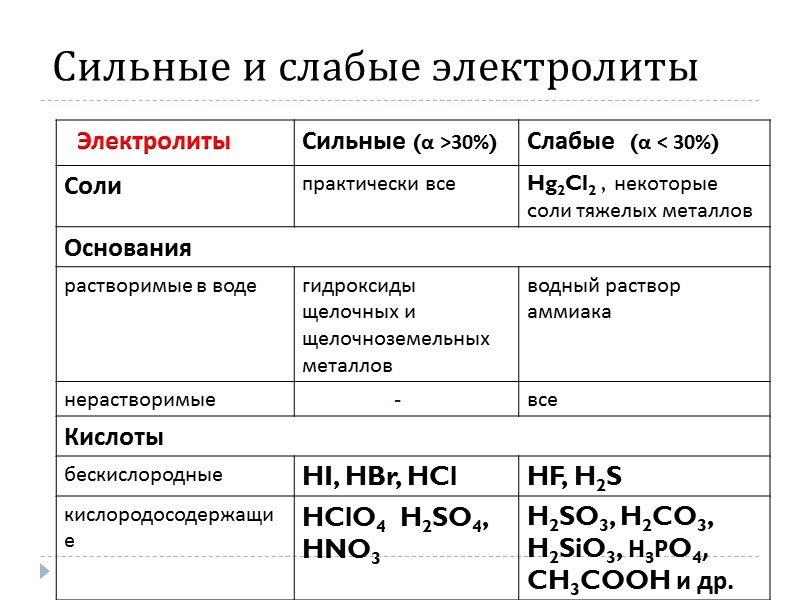 Электролитическая диссоциация химических элементов Основные положения теории: 1. Электролиты при растворении в воде распадаются