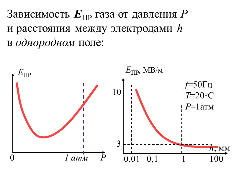 Электрохимический пробой наблюдается при длительном приложении напряжения.  Под действием Е, Т, кислорода в