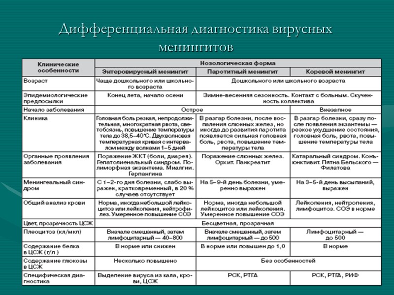 Серозный менингит  чаще всего вызывается энтеровирусами Коксаки и ECHO, аденовирусами, вирусом эпидемического паротита.