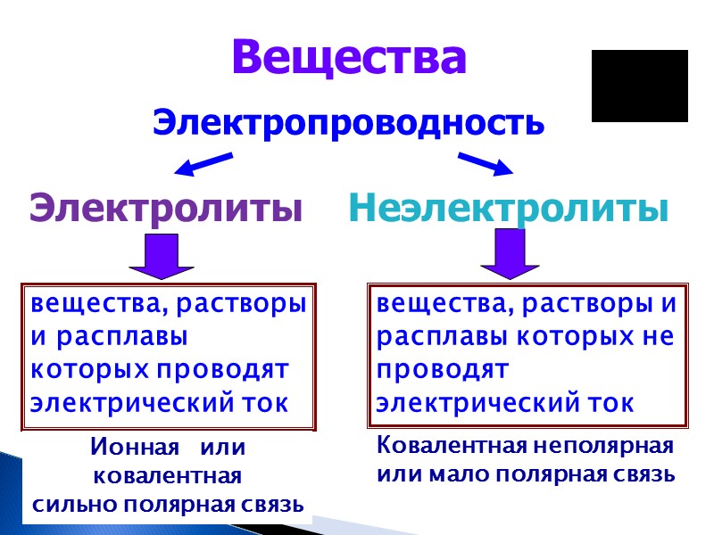 1) Ориентация молекул воды вокруг полюсов эл-та. 2) Гидратация – взаимодействие воды молекулы эл-та.