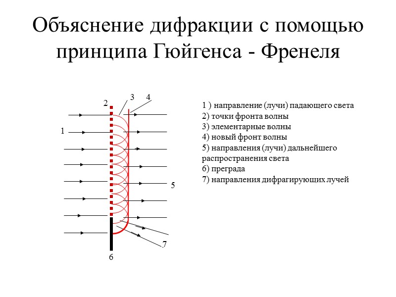 Объяснение дифракции с помощью принципа Гюйгенса - Френеля 1 2 3 4 5 7
