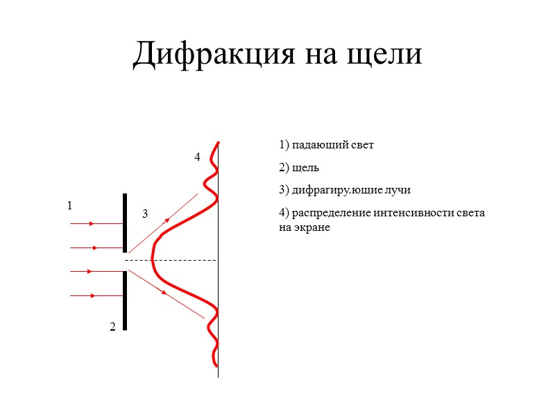 Дифракция на щели 1) падающий свет 2) щель 3) дифрагиру.ющие лучи 4) распределение интенсивности