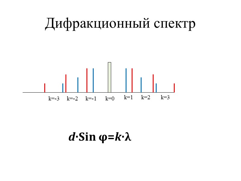 Дифракционный спектр k=0 k=1 k=2 k=3 k=-1 k=-2 k=-3 d·Sin φ=k·λ