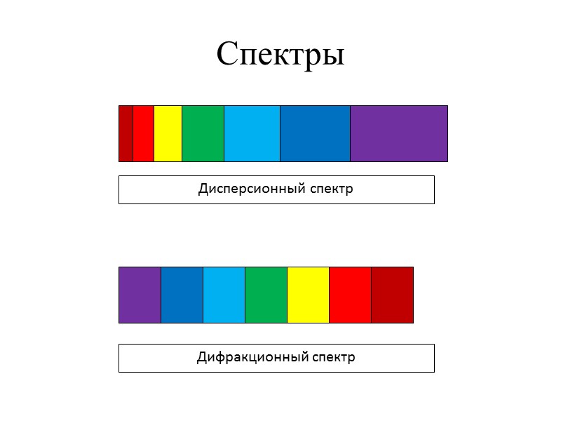Спектры Дисперсионный спектр Дифракционный спектр