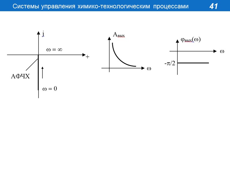 Идеальное дифференцирующее звено Дифференциальное уравнение звена   Уравнение в операторной форме yвых(р) =