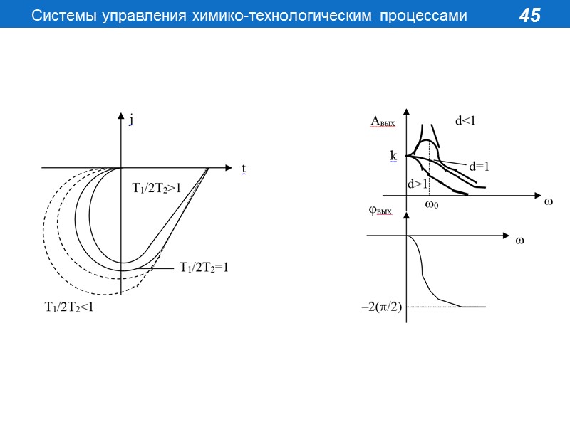 Процессы t d. Что такое динамические характеристики СУХТП. Переходная характеристика СУХТП. Частотная характеристика СУХТП. Передаточная характеристика СУХТП.