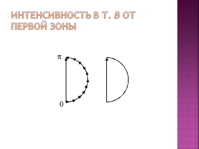 Зонная пластинка  Радиус m -й зоны Френеля равен