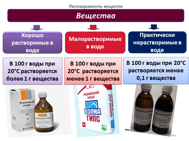 Выберите раствор. Вещества растворимые в воде примеры. Вещества раствор мые в воде. Нерастворимые вещества в воде примеры. Хорошо растворимые вещества в воде примеры.