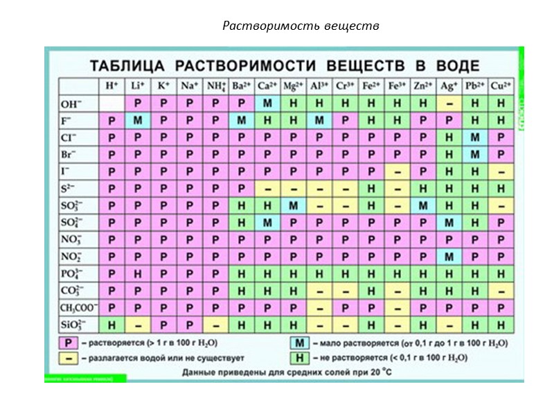 Растворы насыщенные ненасыщенные   Раствор, в котором данное вещество при данной температуре больше