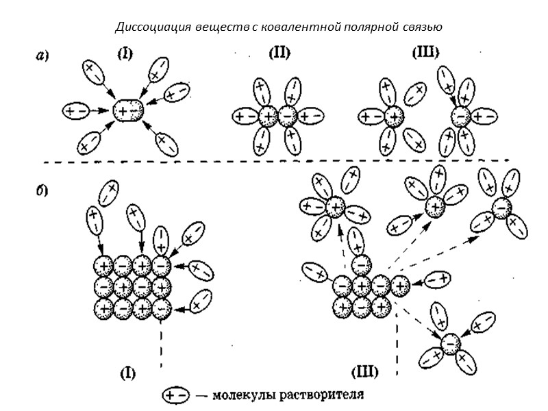 Схемы растворения. Механизм диссоциации электролитов с ионной связью. Механизм электролитической диссоциации ионных соединений. Механизм диссоциации веществ с различным типом связи. Диссоциация веществ с сильнополярной ковалентной связями..