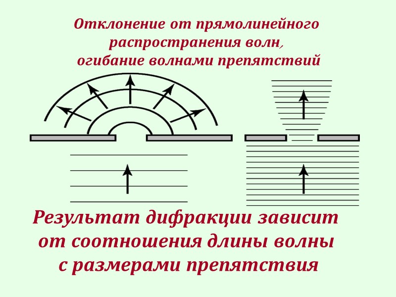 Дифракция волн это. Огибание волнами препятствий. Отклонение от прямолинейного распространения волн. Дифракция звуковых волн. Дифракция это явление огибания волнами препятствий.