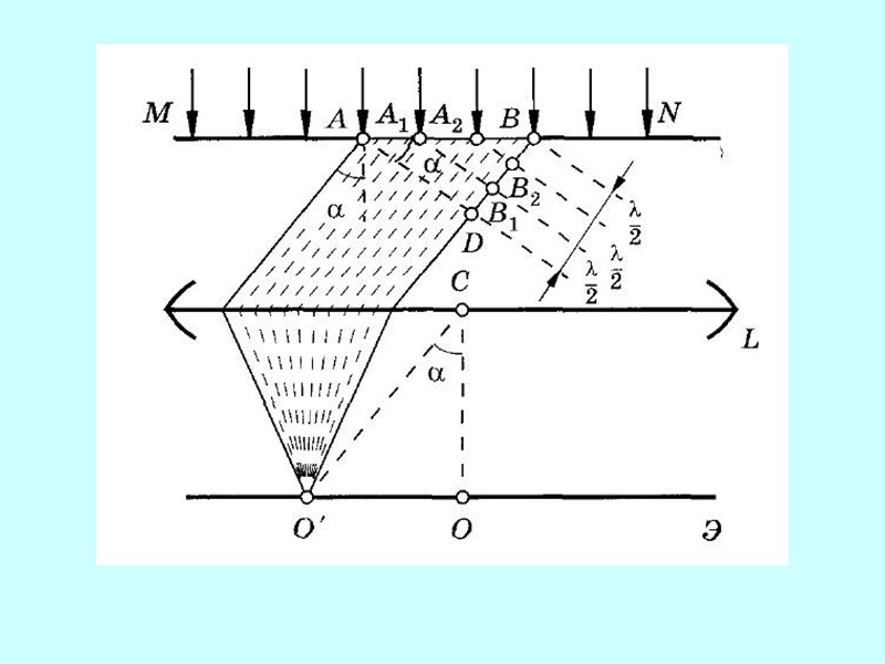 Виды дифракции: Дифракция сферических волн (дифракция Френеля) Дифракция плоскопараллельных волн Виды дифракции: Дифракция сферических волн (дифракция Френеля) Дифракция плоскопараллельных волн