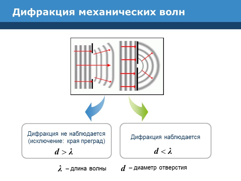 Дифракционные картины от различных препятствий Дифракция на дисках различного диаметра. В центра т.н. пятно
