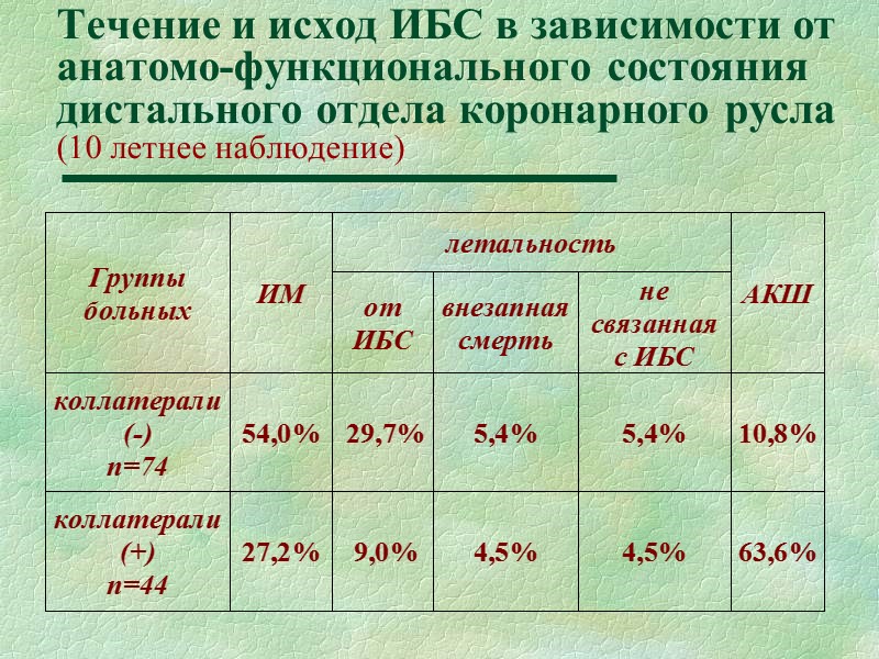 ООЭКТ с 99 Тс МИБИ: появление на нагрузку нераспространенной ишемии  верхушечно –боковой локализации