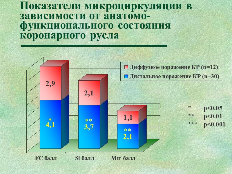 Коронограммы Дистальный тип поражения КР Нормальная КГ