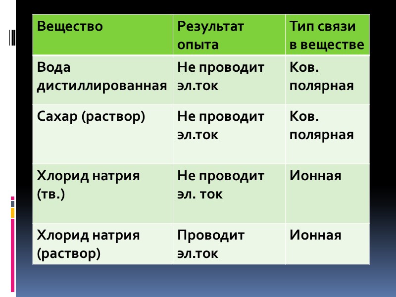 Сделайте в тетради рисунки Механизм диссоциации  веществ с ионной связью на примере хлорида