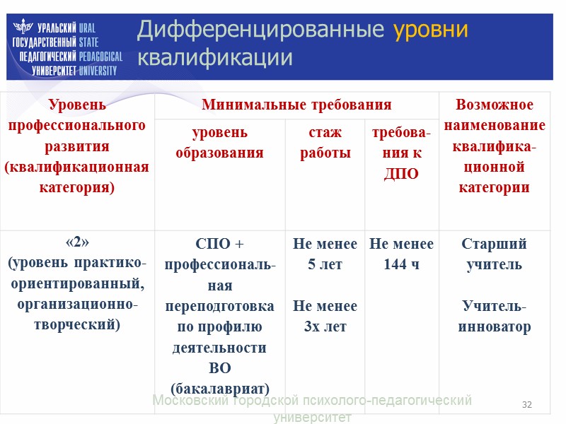 Определение уровня квалификации