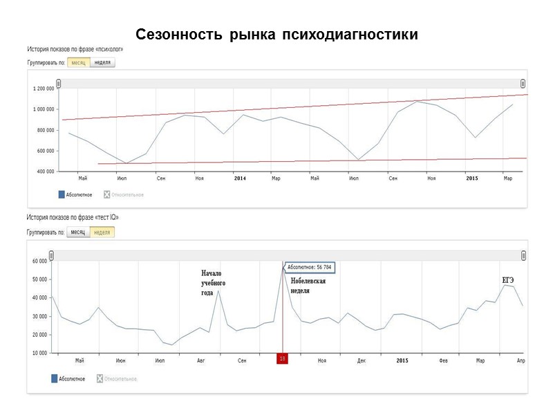 Сезонность рынка психодиагностики